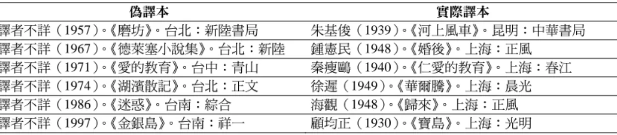 表 5  譯者不詳又改書名的偽譯本與實際譯本對照表  偽譯本  實際譯本  譯者不詳（1957）。《磨坊》。台北：新陸書局  朱基俊（1939）。《河上風車》。昆明：中華書局  譯者不詳（1967）。《德萊塞小說集》。台北：新陸  鍾憲民（1948）。《婚後》。上海：正風  譯者不詳（1971）。《愛的教育》。台中：青山  秦瘦鷗（1940）。《仁愛的教育》。上海：春江  譯者不詳（1974）。《湖濱散記》。台北：正文  徐遲（1949）。《華爾騰》。上海：晨光  譯者不詳（1986）。《迷惑》。台南：綜合