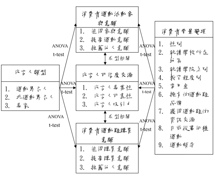 圖 3.1.1  本研究架構圖 代言人類型 1.  運動界名人 2.  非運動界名人 3.  專家 代言人可信度來源 1.  代言人專業性 2.  代言人可靠性 3.  代言人吸引力 消費者運動鞋購買意願 1