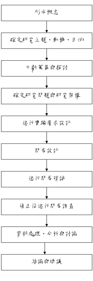 圖 3.2.1  研究步驟圖 形成概念 問卷設計 文獻蒐集與探討  確定研究問題與研究架構  確定研究主題、動機、目的 進行實驗廣告設計 進行問卷預試 修正後進行問卷調查 資料處理、分析與討論 結論與建議 