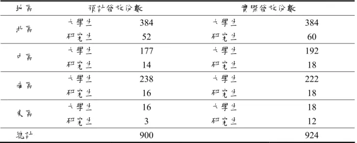 表 3.4.2  全國各地區發放份數表  地區  預計發放份數  實際發放份數  大學生  384  大學生  384  北區  研究生  52  研究生  60  大學生  177  大學生  192  中區  研究生  14  研究生  18  大學生  238  大學生  222  南區  研究生  16  研究生  18  大學生  16  大學生  18  東區  研究生  3  研究生  12  總計   900  924  全國各地區採用隨機抽樣的方式，於每地區依比例隨機抽選出一至二所 學校發