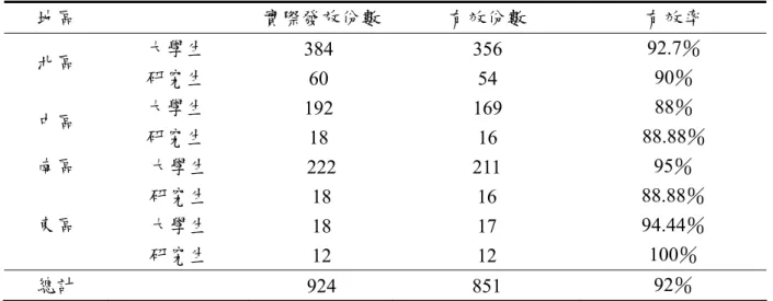 表 4.1  全國各地區問卷有效份數及有效率表  地區  實際發放份數 有效份數           有效率  大學生  384 356  92.7％  北區  研究生  60 54  90％  大學生  192 169  88％  中區  研究生  18 16 88.88％  大學生  222 211  95％ 南區  研究生  18 16 88.88％  大學生  18 17 94.44％ 東區  研究生  12 12  100％  總計   924  851  92％  表 4.2  研究組合於全國各