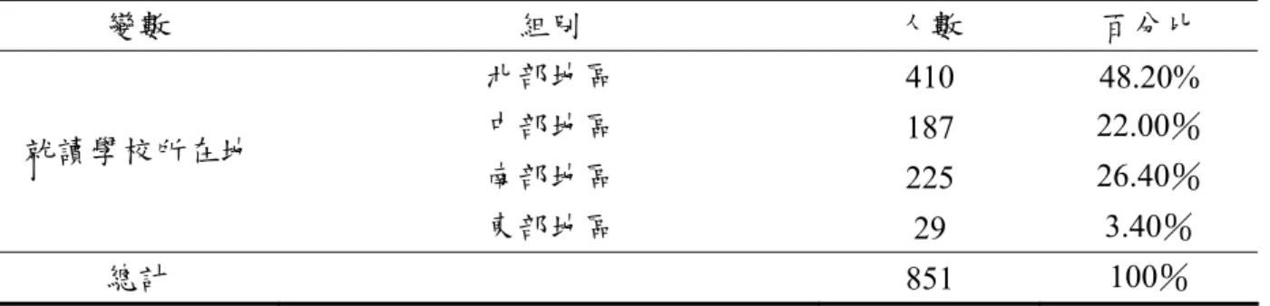 表 4.1.2 所示）。  表 4.1.2  受試者的就讀學校所在地分配統計表  變數  組別  人數  百分比  北部地區  410 48.20%  中部地區  187  22.00％  南部地區  225  26.40％ 就讀學校所在地  東部地區  29  3.40％  總計   851 100％  （三）就讀學院：  在 851 位學生中，就讀學院以「人文社會⁄商」所佔比例最高，樣本數為 543 份，百分比為 63.80％；其次是「理工農醫」的學生，樣本數為 308 份， 百分比為 36.20％（如