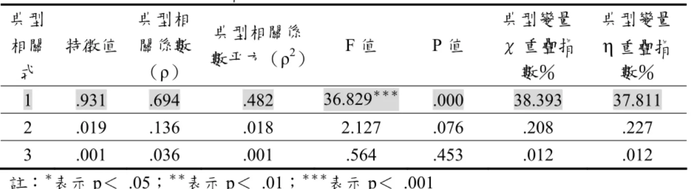 圖 4.7.1  代言人可信度來源構面因素與運動鞋購買意願的典型相關分析路徑圖  資料來源：本研究整理  二    代言人可信度來源構面因素對運動參與意願的典型相關分析  以代言人可信度來源構面因素為控制變項、運動參與意願為效標變項， 進行典型相關分析，三組典型相關只有第一組通過顯著相關檢定（如表 4.7.3 所示）。第一組的變異量解釋百分比為 48.20％，重疊指數為 38.393％以及 37.881％。因此本研究採用可以解釋 48.20％的變異量的第一組典型相關變 量（χ 1  ，η 1 ）進行後續分析