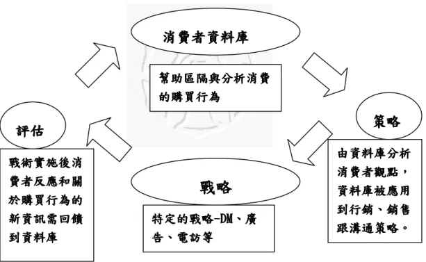 圖 2-5    Yarbrough  整合行銷模式 