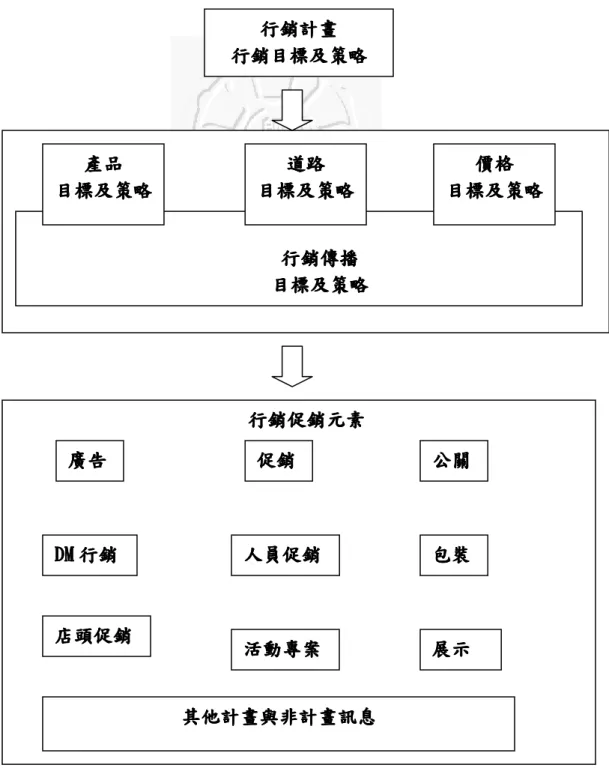 圖  2-6  整合行銷傳播模式圖 