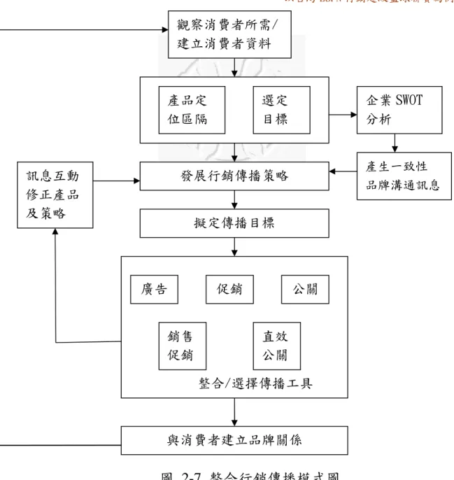 圖  2-7  整合行銷傳播模式圖 