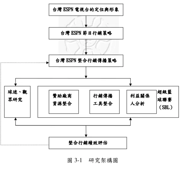 圖 3-1    研究架構圖  二、  研究流程    研究流程如圖 3-2 所示，主要分成三個階段，第一階段先觀察現今運動 媒體的發展現況，再延伸出研究動機、研究目的和研究背景。第二階段便 是文獻探討及研究個案的背景、經營策略等，蒐集相關資料做第一手或是 第二手分析，包含相關理論的探討、經營目標、策略的使用等，做一通盤 性的彙整與分析，並利用研究方法來進行驗證，以求最實際的研究效果。 第三階段針對所實施的整合行銷策略，透過深度訪談的結果以及參與觀察 法的角度，驗證其是否有達成綜效的目的，並使用績效評估的概