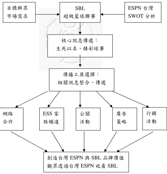 圖  4-4  台灣ESPN在SBL行銷傳播策略圖                                                陳陳陳 陳小姐小姐 小姐：小姐： ：從之前：從之前從之前 從之前到到到 到現在的賽事現在的賽事現在的賽事 現在的賽事，，， ，我們都會委由公我們都會委由公我們都會委由公 我們都會委由公關關關 關公司當作是我們的公司當作是我們的公司當作是我們的 公司當作是我們的窗窗窗 窗口口口 口，，， ，對外發對外發對外發對外發 聲聲聲 聲，， ，因為我們的人員，因為我們的人員 