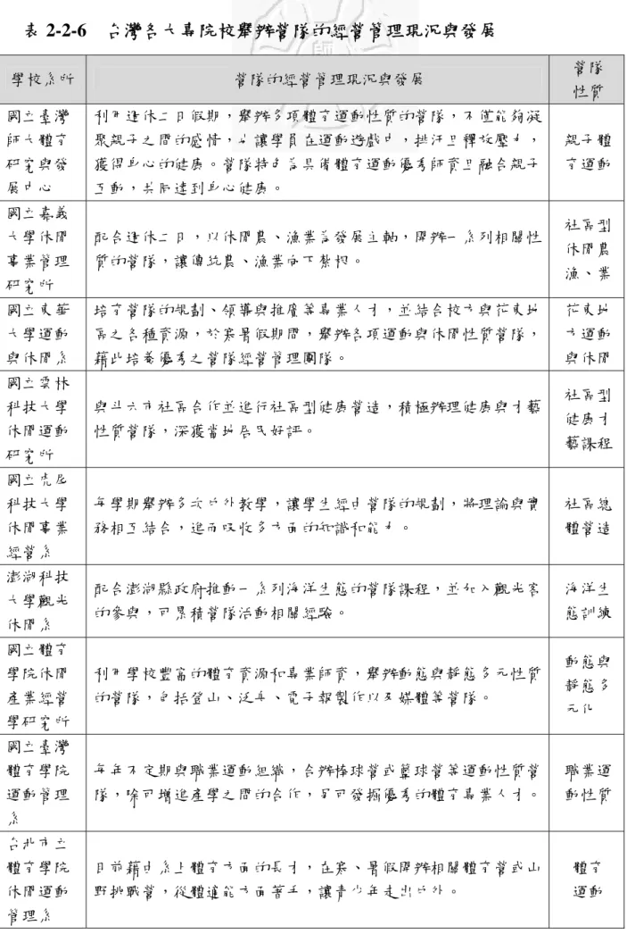 表 2-2-6  台灣各大專院校舉辦營隊的經營管理現況與發展  學校系所     營隊的經營管理現況與發展  營隊  性質  國立臺灣 師大體育 研究與發 展中心  利用週休二日假期，舉辦多項體育運動性質的營隊，不僅能夠凝聚親子之間的感情，也讓學員在運動遊戲中，排汗且釋放壓力，獲得身心的健康。營隊特色為具備體育運動優秀師資且融合親子互動，共同達到身心健康。  親子體育運動 國立嘉義 大學休閒 事業管理  研究所  配合週休二日，以休閒農、漁業為發展主軸，開辦一系列相關性質的營隊，讓傳統農、漁業向下紮根。  