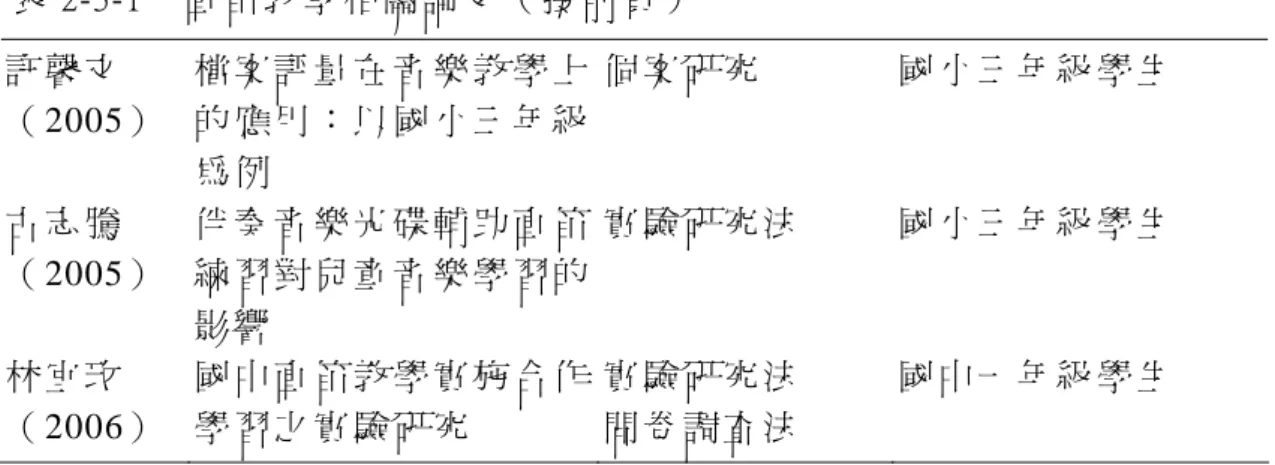 表 2-3-1    直 笛 教 學 相 關 論 文 （ 接 前 頁 ）   許 馨 文 （ 2005）   檔 案 評 量 在 音 樂 教 學 上的 應 用 ： 以 國 小 三 年 級 為 例   個 案 研 究   國 小 三 年 級 學 生   古 志 騰 （ 2005）     伴 奏 音 樂 光 碟 輔 助 直 笛練 習 對 兒 童 音 樂 學 習 的 影 響   實 驗 研 究 法  國 小 三 年 級 學 生   林 宜 玫 （ 2006）   國 中 直 笛 教 學 實 施 合 作學 習 之