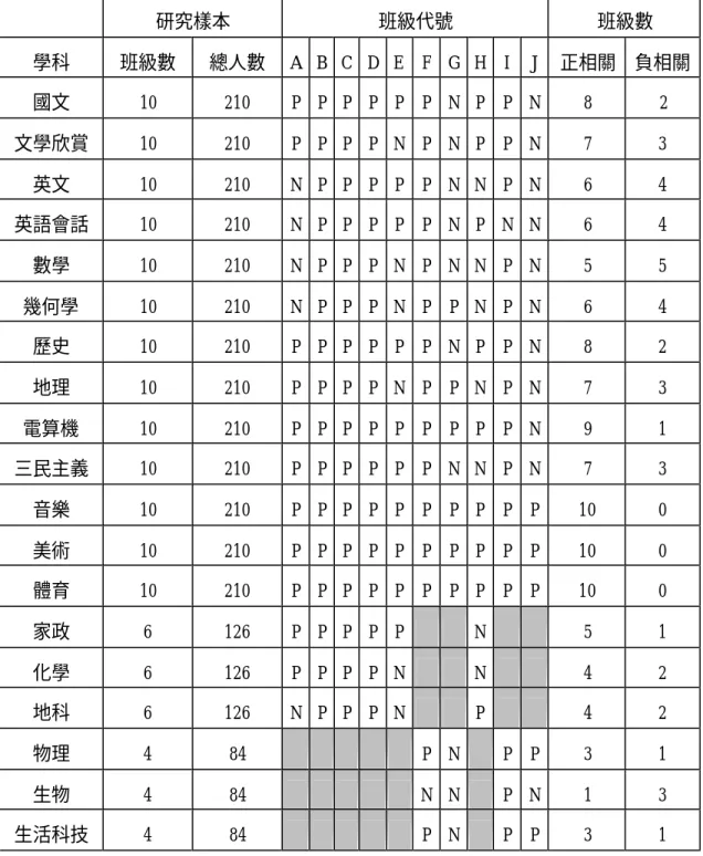 表 5-1-4A :  女生音樂成績與其他學科成績之相關性班級統計表          研究樣本  班級代號  班級數  學科  班級數  總人數  A  B  C  D  E  F  G  H  I  J  正相關  負相關  國文  10  210  P  P  P  P  P  P  N  P  P  N  8  2  文學欣賞  10  210  P  P  P  P  N  P  N  P  P  N  7  3  英文  10  210  N  P  P  P  P  P  N  N  P  N