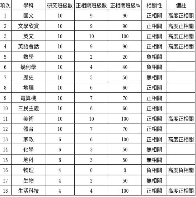表 5-1-2 :  音樂成績與其他學科成績之相關性班級百分比分析表一  -  不分男女  項次  學科  研究班級數  正相關班級數  正相關班級%  相關性  備註  1  國文  10  9  90  正相關  高度正相關  2  文學欣賞  10  9  90  正相關  高度正相關  3  英文  10  10  100  正相關  高度正相關  4  英語會話  10  9  90  正相關  高度正相關  5  數學  10  2  20  負相關      6  幾何學  10  4  40