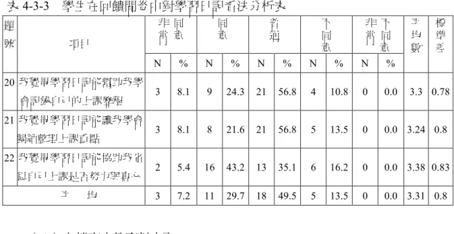 表 4-3-3 學生在回饋問卷中對學習日記看法分析表 非 同 常 意 同意 普通 不同 意 非 不常 同意題號項目 N % N % N % N % N % 平均數 標準差 20 我覺得學習日記能幫助我學 會記錄自己的上課歷程 3 8.1 9 24.3 21 56.8 4 10.8 0 0.0 3.3 0.78 21 我覺得學習日記能讓我學會 歸納整理上課重點 3 8.1 8 21.6 21 56.8 5 13.5 0 0.0 3.24 0.8 22 我覺得學習日記能協助我省 思自己上課是否努力與專心 2 5