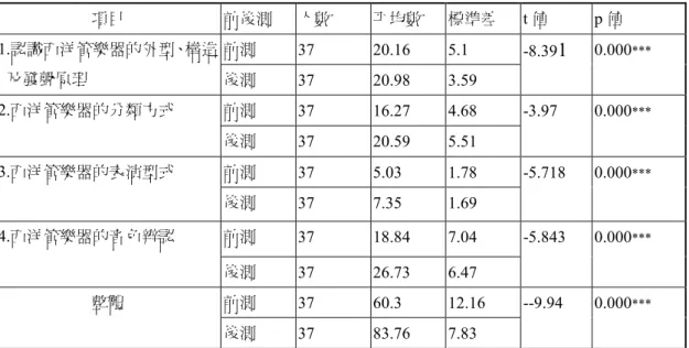 表 4-1-1 音樂欣賞能力測驗前後測相依樣本 t 考驗分析摘要表 項目 前後測 人數 平均數 標準差 t 值 p 值 前測 37 20.16 5.11.認識西洋管樂器的外型、構造 及發聲原理 後測 37 20.98 3.59 -8.39 1 0.000 *** 前測 37 16.27 4.682.西洋管樂器的分類方式 後測 37 20.59 5.51 -3.97 0.000 *** 前測 37 5.03 1.783.西洋管樂器的表演型式 後測 37 7.35 1.69 -5.718 0.000 *** 前