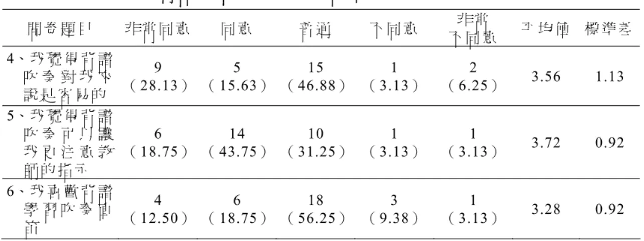 表 4-2-2  學 生 對「 背 譜 學 習 」教 學 技 巧 認 同 度 之 統 計               單 位：人（ ％ ）  問 卷 題 目  非 常 同 意  同 意 普 通 不 同 意 非 常 不 同 意 平 均 值  標 準 差 4、我 覺 得 背 譜 吹 奏 對 我 來 說 是 容 易 的 9 （ 28.13）  5 （ 15.63） 15 （ 46.88） 1  （3.13） 2 （ 6.25） 3.56 1.13  5、我 覺 得 背 譜 吹 奏 可 以 讓 我 更 注 意 教 