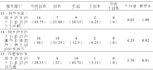 表 4-2-5  學 生 對 鈴 木 教 本 接 受 度                                               單 位：人（ ％ ）  問 卷 題 目 非 常 同 意 同 意  普 通 不 同 意  非 常 不 同 意 平 均 值  標 準 差 13、 對 我 來 說 ， 鈴 木 教 本 的 六 首 直 笛 曲 並 不 困 難 14 （ 43.75）  7  （21.88） 9 （ 28.13） 2 （ 6.25） 0 （ 0）   4.03 1.00  14、鈴 木 