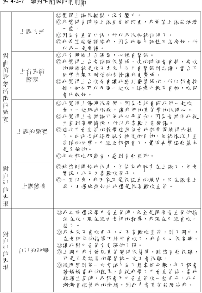 表 4-2-7  想 對 老 師 說 的 悄 悄 話   上 課 方 式 ◎覺 得 上 課 很 輕 鬆 ， 沒 有 壓 力 。 ◎我 覺 得 有 時 候 上 課 氣 氛 好 沉 重，我 希 望 上 課 能 活 潑一 些 。 ◎因 為 有 直 笛 口 訣 ， 所 以 我 很 快 就 記 得 了 。 ◎我 希 望 能 發 譜 給 我，因 為 我 個 人 記 性 不 怎 麼 好，所 以 我 一 定 要 譜 。 上 台 表 演 緊 張 ◎我 有 時 候 上 台 演 奏 ， 心 裡 會 緊 張 。 ◎我 覺 得 上 