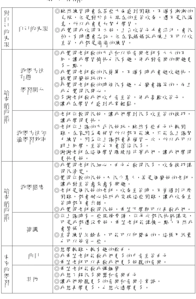 表 4-2-7  想 對 老 師 說 的 悄 悄 話 （ 續 ）   對 自 己 的 表 現 自 己 的 表 現 ◎雖 然 練 習 時 會 在 某 些 方 面 感 到 困 難 ， 不 過 有 漸 漸 的克 服 ， 但 是 對 於 自 己 現 在 的 直 笛 吹 奏 ， 還 不 是 很 滿意 ， 所 以 我 會 更 加 努 力 學 習 。◎我 覺 得 我 吹 得 不 太 好 ， 上 台 吹 笛 子 手 會 流 汗 ， 會 很怕 。 有 時 還 會 忘 記 。 但 在 家 媽 媽 說 我 晚 上 不 可 以 吹