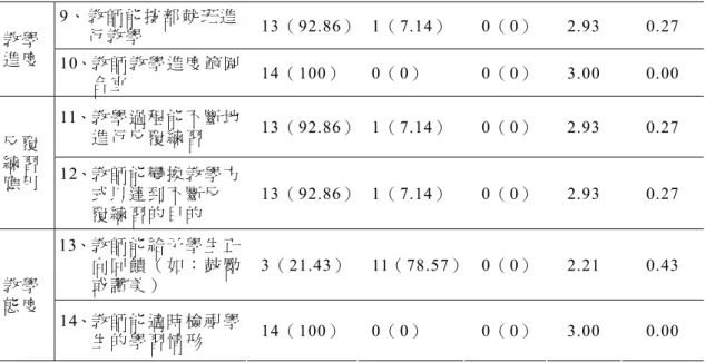 表 4-1-1  教 師 教 學 達 成 率 統 計 百 分 比 （ 續 ）   9、 教 師 能 按 部 就 班 進         行 教 學   13（ 92.86） 1（ 7.14）   0（ 0）  2.93  0.27  教 學 進 度   10、教師教學進度範圍 合 宜 14（ 100） 0（ 0）     0（ 0）  3.00  0.00  11、教 學 過 程 能 不 斷 地 進 行 反 覆 練 習 13（ 92.86） 1（ 7.14）   0（ 0）  2.93  0.27  反 覆