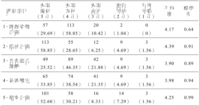 表 4-3-1  直 笛 演 奏 各 項 技 巧 表 現 之 統 計                                 單 位：人 次（ ％ ）  評 量 項 目  表 現優 異 （ 5 分 ）   表 現良 好（ 4 分 ）   表 現尚 可 （3 分 ） 需 再加 油（ 2 分 ） 有 待加 強（ 1 分 ） 平 均值 標 準差  1、持 握 姿 勢   正 確 57   （ 29.69）  113 （ 58.85）  20  （ 10.42） 2 （ 1.04） 0  （ 0）   4.