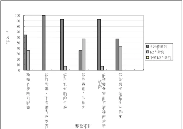 圖 4-1-2  學 生 學 習 達 成 率 直 條 圖   三 、 觀 察 建 議 彙 整 觀 察 者 提 出 的 教 學 建 議 ， 做 為 研 究 者 教 學 之 改 進 依 據 ， 如 下 ： （ 一 ） 直 笛 演 奏 技 巧 教 學 方 面 ， 觀 察 者 建 議 教 師 應 多 注 意 教 學 方 式 是 否 對 部 分 學 生 來 說 會 有 困 難 ， 如 運 舌 採 用 唸 tu da 的比喻，由 da 來體 會 關 舌 頭、在 第 三 首 的「 〞」吹 奏 法，因 指 頭 先 換 再 