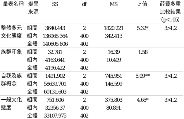 表 4-2-7 在家慣用語言與多元文化態度變異數分析  量表名稱  變異 來源  SS df MS  F 值  薛費多重 比較結果  （p＜.05）  組間  3640.443 2 1820.221  5.32* 3>1,2  組內  136965.364 400  342.413 整體多元文化態度  全體  140605.806 402  組間  32.781 2  16.39 1.58    組內  4163.641 400  10.409 族群印象  全體  4196.422 402  組間  