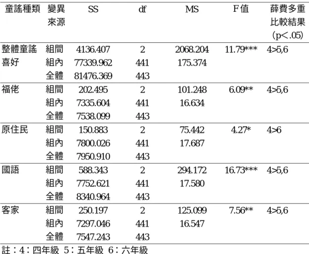 表 4-3-4 年級與童謠偏好變異數分析  童謠種類  變異 來源  SS df MS  F 值  薛費多重 比較結果  （p＜.05）  組間  4136.407 2 2068.204  11.79***  4>5,6  組內  77339.962 441  175.374     整體童謠喜好  全體  81476.369 443      組間  202.495 2 101.248  6.09**  4>5,6  組內  7335.604 441  16.634    福佬  全體  75