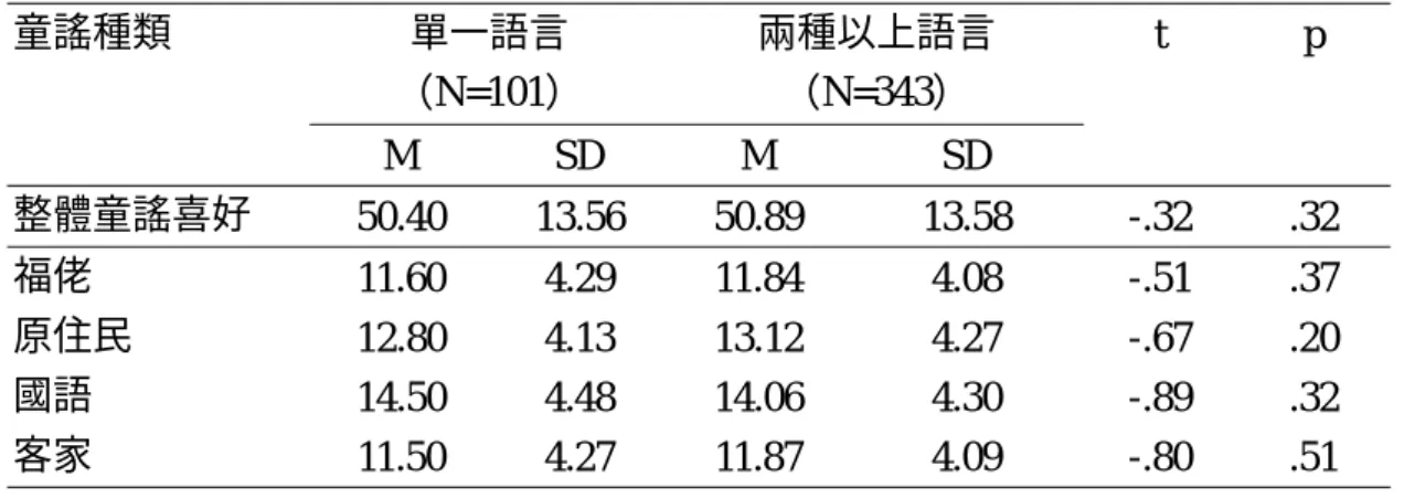 表 4-3-5 在家使用語言種類多寡與童謠偏好  童謠種類  單一語言  兩種以上語言  t p  （N=101）  （N=343）   M  SD  M  SD  整體童謠喜好  50.40 13.56 50.89  13.58  -.32  .32  福佬  11.60 4.29 11.84  4.08  -.51 .37  原住民  12.80 4.13 13.12  4.27  -.67 .20  國語  14.50 4.48 14.06  4.30  -.89 .32  客家  11.50 4.2