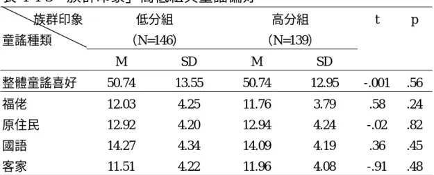 表 4-4-3「族群印象」高低組與童謠偏好        族群印象  童謠種類  低分組  （N=146）  高分組  （N=139）  M SD M SD  t p  整體童謠喜好  50.74 13.55 50.74 12.95  -.001  .56  福佬  12.03 4.25 11.76 3.79  .58  .24  原住民  12.92 4.20 12.94 4.24  -.02  .82  國語  14.27 4.34 14.09 4.19  .36  .45  客家  11.51 4.2
