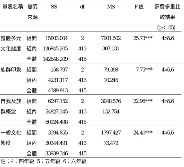 表 4-2-4 年級與多元文化態度變異數分析  量表名稱  變異 來源  SS df MS  F 值  薛費多重比較結果  （p＜.05）  組間 15803.004  2  7901.502  25.73*** 4>5,6  組內 126845.205  413  307.131   整體多元文化態度  全體 142648.209  415  組間 158.797 2  79.398  7.75***  4>5,6  組內 4231.117 413  10.245 族群印象  全體 4389.