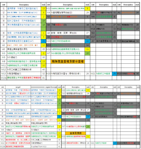 表 5 能源科技土木人才能力指標合併與彙整  經充分討論與排序後，與會專家開始將「演繹取向」的建構模式及「由上而下」的分 析架構，轉成「歸納取向」模式， 「由下而上」的分析架構，進行指標最後之合併與彙整。 以「刪除完全重複及部分重複」與「合併後潤飾」為原則，考量核心能力指標之設置與檢 核重點之適切性，將原 40 項「人才能力指標」，收斂為 17 項「人才核心能力指標」（如表 5）。  17 項「能源科技土木人才核心能力指標」於是產出，分別為：  (一) 運用數學、科學、工程及跨領域知識的能力  (二) 設計
