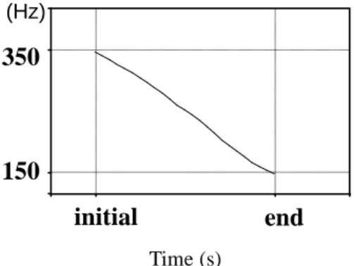 Figure 5. An example of the tonal range measurement of a T4 syllable 