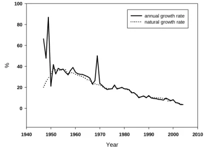 Figure 7. The annual growth rate and natural growth rate of the population    of Taiwan 18,  19