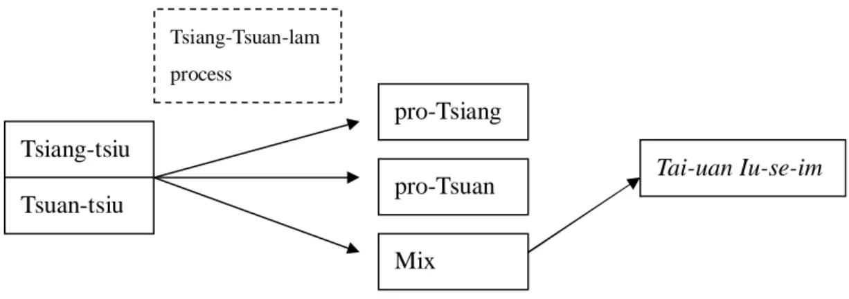 Figure 3. The leveling process of Holo in Taiwan 