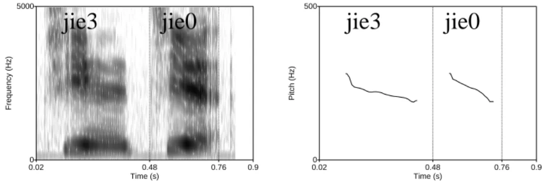 Figure 4. An example of the spectrogram and the tonal contour of the term   