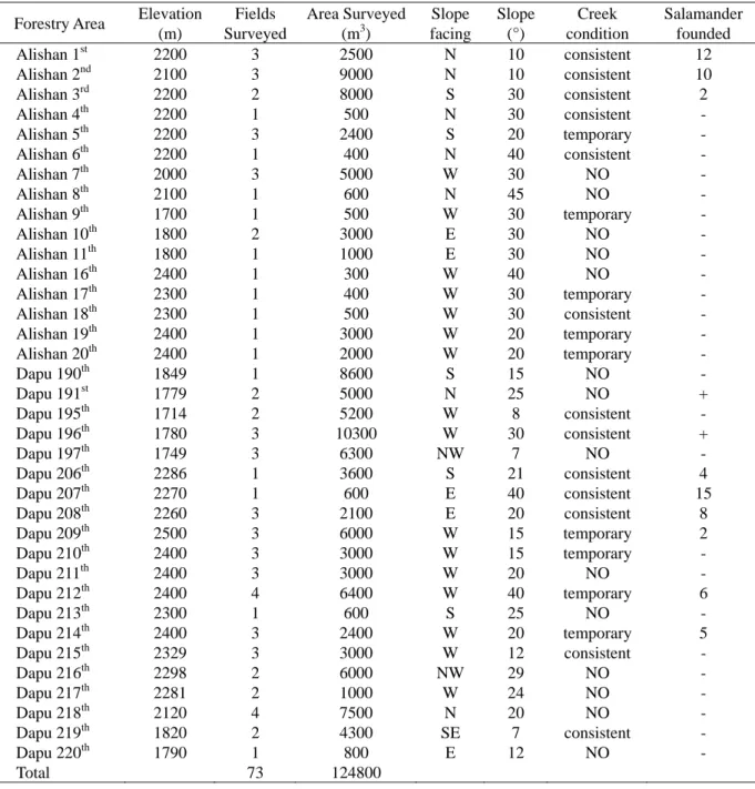 Table 1. Characteristics of wasabia field surveyed at each forestry area in Alishan, and number of salamander found