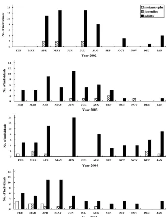 Figure 2. Age structure of salamander captured in each 