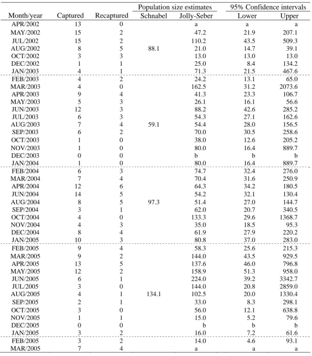 Table 2. Number of individuals captured and recaptured of each month at Alishan study site