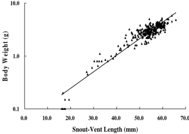 Figure 3. Relationships between body weight and 