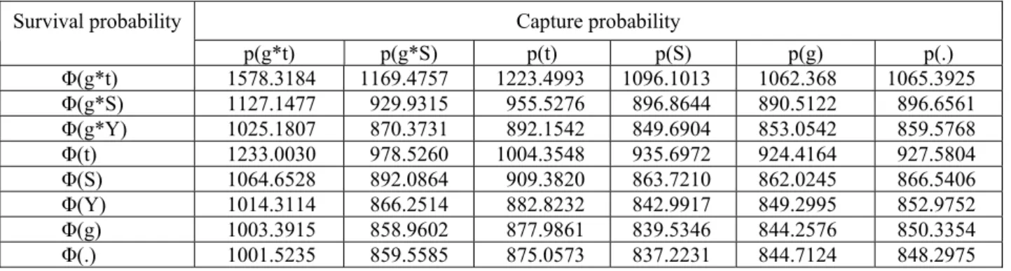 Table 3. Model selection and values of Akaike’s information criterion (AIC) for the survival (Φ) analyses of Sister pond 