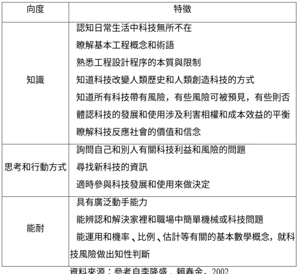 表 2 有科技素養的公民所應具備的特徵  向度 特徵  知識  認知日常生活中科技無所不在 瞭解基本工程概念和術語  熟悉工程設計程序的本質與限制  知道科技改變人類歷史和人類創造科技的方式  知道所有科技帶有風險，有些風險可被預見，有些則否  體認科技的發展和使用涉及利害相權和成本效益的平衡  瞭解科技反應社會的價值和信念  思考和行動方式  詢問自己和別人有關科技利益和風險的問題 尋找新科技的資訊  適時參與科技發展和使用來做決定  能耐  具有廣泛動手能力  能辨認和解決家裡和職場中簡單機械或科技問題