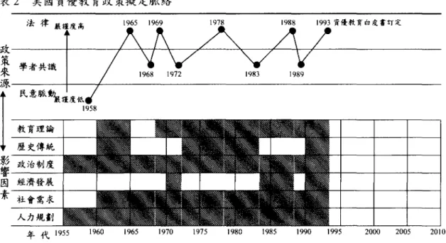 表 2 美國資優教育政策擬定脈絡 2000 2005 20101990199519881993 資優教育白皮書訂定198519801978197019751965196519691960法律嚴謹度高政史學者共識源山腳l教育理論歷史傳統豆豆豆因經濟發展素豆豆蒜人力規劃 年代 1955 而後，於 1983年在國家的卓越教育考察 委員會中，針對資優教育提出改革的報告及 顯示出相當的重視(Gal1agher， 1993) 。是以， 再經五年試行於 1988年通過「資優學生教育 法 J '並建立資優教育的全國研究中心