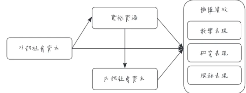 圖 1  研究架構 貳、文獻探討與假說推論 一、高等教育機構績效評量 績效係指組織達到目標的完成度，用以呈現組織運作的整體效果。 績效對所有個體和組織而言都深具意義，除利用過去與現有資源衡量是否 具備效率與效能外，亦同時檢視所有決策與任務活動，以做為未來目標訂 定與資源分配之依據。高等教育機構屬非營利組織，不如企業般利用各項 財務績效，如銷售額、市占率等獲利指標來判斷經營成效，在績效評估上 確實難以明確的指標做為衡量基礎。因此， Chapple，Lockett，Siegel 與