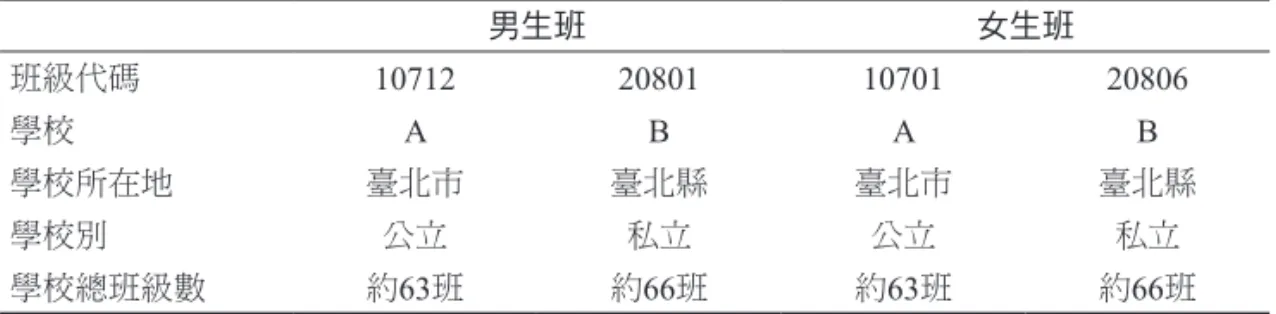 表 1 單一性別的班級脈絡 男生班 女生班 班級代碼 10712 20801 10701 20806 學校 A B A B 學校所在地 臺北市 臺北縣 臺北市 臺北縣 學校別 公立 私立 公立 私立 學校總班級數 約 63班 約 66班 約 63班 約 66班 三、研究工具 （一）個人背景資料 本研究個人背景資料包括性別、父親的教育程度、母親是否就業，以及學校 所在地。 （二）性別角色態度測量 本研究採用「臺灣青少年成長歷程研究」中 J1第一波問卷中有關性別角色態 度的問題，主要包含 10題與性別角色相關的