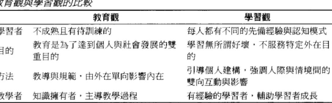 表 1 教育館與學習館的比重F 教育觀 學習者 不成熟且有待訓練的 教育是為了達到個人與社會發展的雙 目的 重目的 方法 教導與規範﹒由外在單向影響內在 教學者 知識擁有者，主導教學過程 學習觀 每人都有不同的先備經驗與認知模式 學習無所謂好壞，不服務特定外在目的 引導個人建構，強調人際與情境間的雙向互動與影響有經驗的學習者，輔助學習者成長 然而，在此觀點下，學習的主體性被掩蓋在教育的支配性與目的性之下，而 所謂的學習成效也被教學成效所替代。當世界進入創新的年代( innovation age) 時( Sa