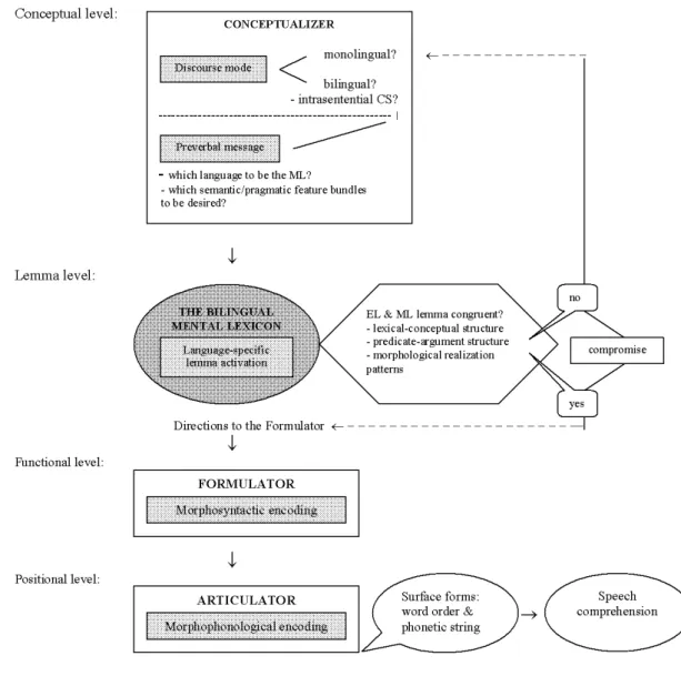 Figure 1. A bilingual lemma activation model 