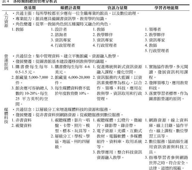 表 4  各時期的經營管理分析表  奠基期  媒體計畫期  資訊力量期  學習者增能期  人 力 資 源 •共通主張：每所學校都至少應有一位全職專業的館員，以及數位助理。 •專業能力：館員應具備圖書資訊學、教育學的知識。 •角色變遷：從單一教師角色到五種獨特又融合的角色。  1