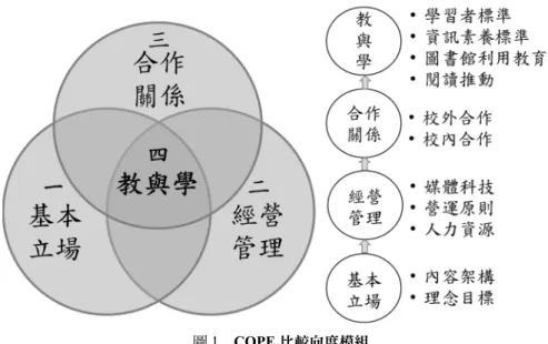 圖 1  COPE 比較向度模組 