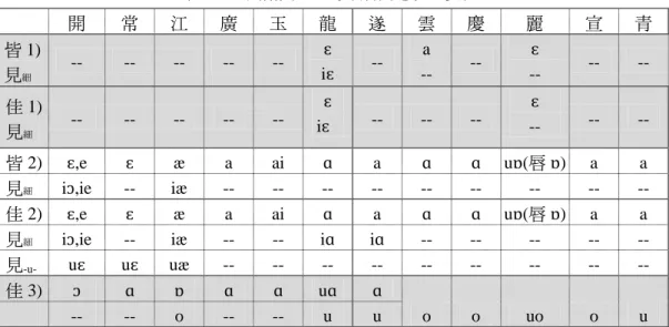 表 3-5：蟹攝開口二等韻各對應組一覽表  開  常  江  廣  玉  龍  遂  雲  慶  麗  宣  青  皆 1)  見 細 --  --  --  --  --  ɛ  iɛ  --  a  --  --  ɛ  --  --  --  佳 1)  見 細 --  --  --  --  --  ɛ  iɛ   --  --  --  ɛ  --  --  --  皆 2)  ɛ,e  ɛ  æ   a  ai  ɑ  a  ɑ  ɑ  uɒ(唇 ɒ)  a  a  見 細 iɔ,ie  -- 