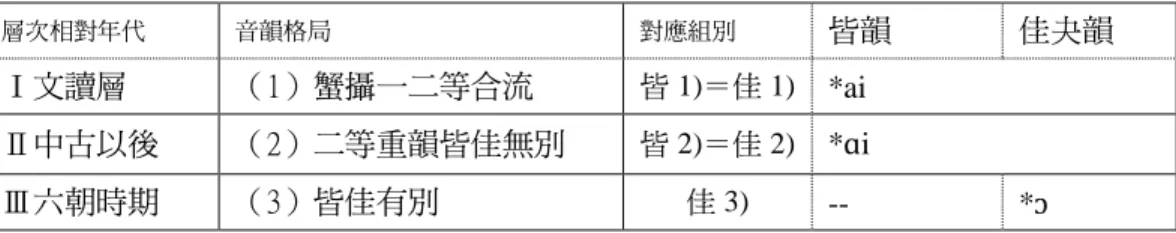 表 3-6：蟹攝開口二等韻的音韻層次及其擬音  層次相對年代  音韻格局 對應組別  皆韻  佳夬韻  Ⅰ文讀層  （1）蟹攝一二等合流  皆 1)＝佳 1) *ai  Ⅱ中古以後 （2）二等重韻皆佳無別 皆 2)＝佳 2) *ɑi  Ⅲ六朝時期  （3）皆佳有別  佳 3)  --  *ɔ  四、止攝之支脂微韻字群  中古之支脂微開口等韻，在處衢各點中的異讀表現較為複雜，大概都各有二至四類以 上不同的讀法，宜個別觀察；其中脂微兩韻的音韻行為大致相同，故下表 4-3 脂微並列。 此外必要時我們也會增列（微韻